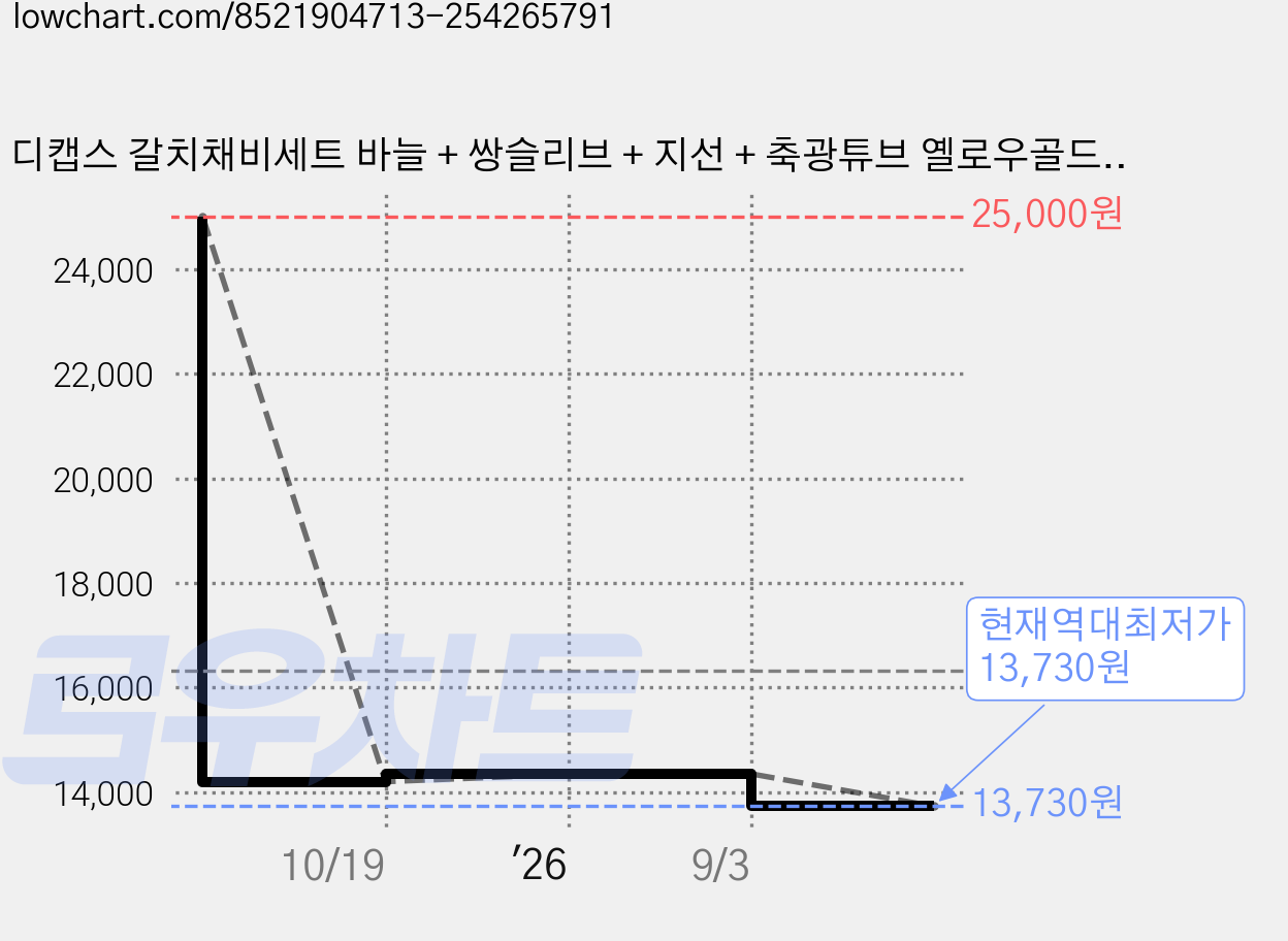 디캡스 갈치채비세트 바늘 + 쌍슬리브 + 지선 + 축광튜브 옐로우골드, 1개 가격 변동 차트, 현재가 13,730원, 역대최저가