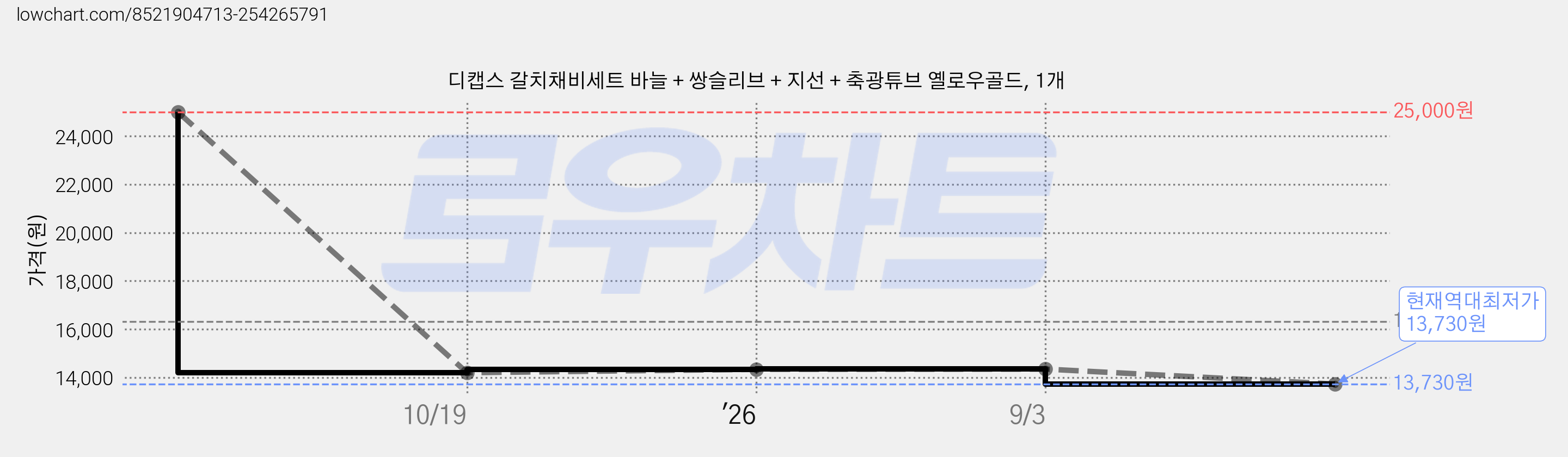 디캡스 갈치채비세트 바늘 + 쌍슬리브 + 지선 + 축광튜브 옐로우골드, 1개 가격 변동 차트, 현재가 13,730원, 역대최저가