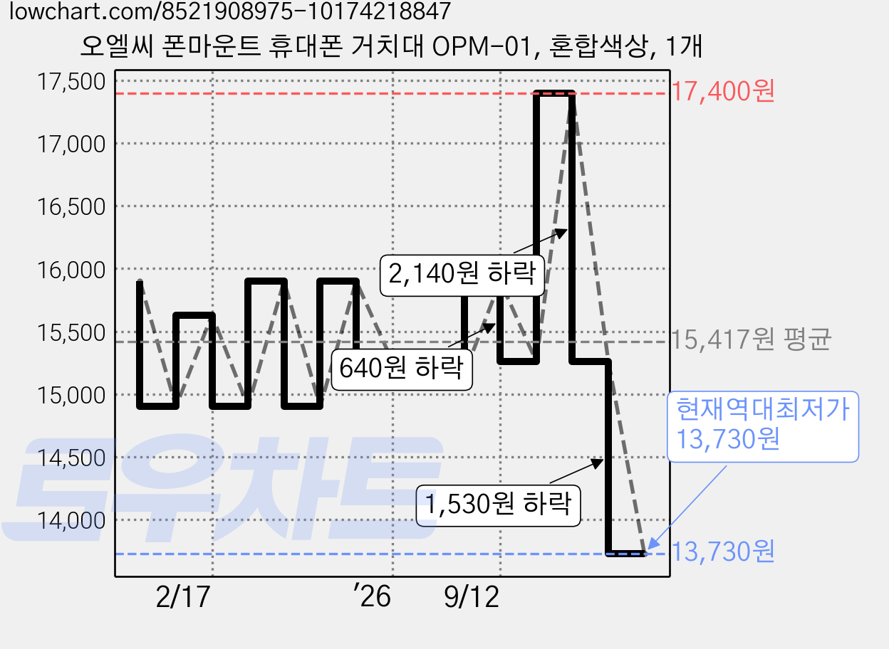 오엘씨 폰마운트 휴대폰 거치대 OPM-01, 혼합색상, 1개 가격 변동 차트, 현재가 13,730원, 역대최저가