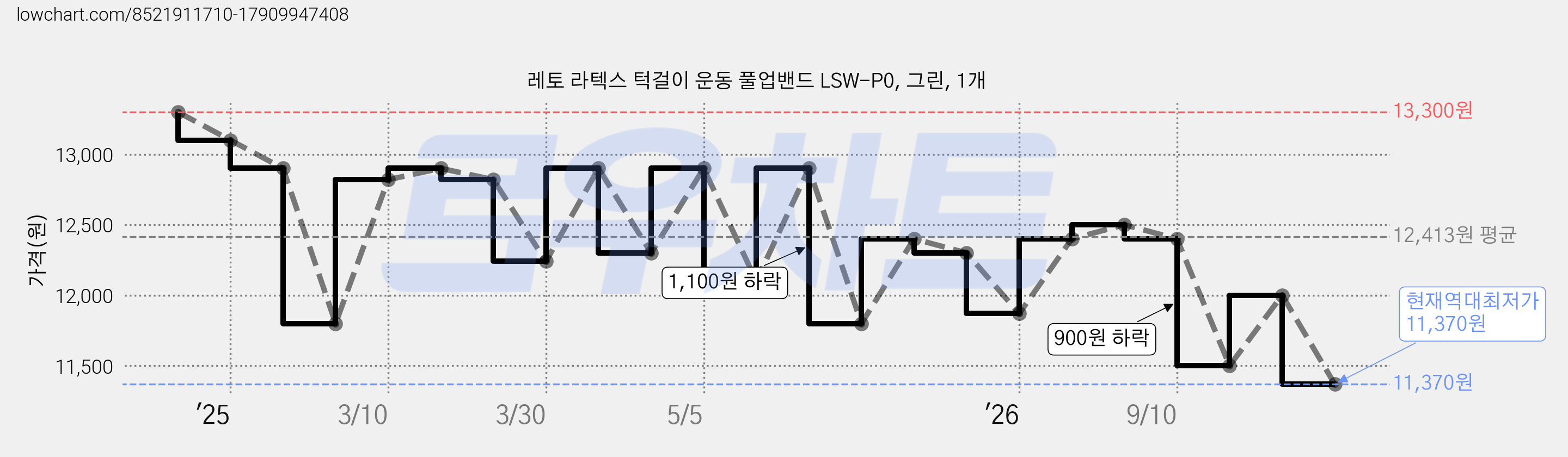 레토 라텍스 턱걸이 운동 풀업밴드 LSW-P0, 그린, 1개 가격 변동 차트, 현재가 11,370원, 역대최저가