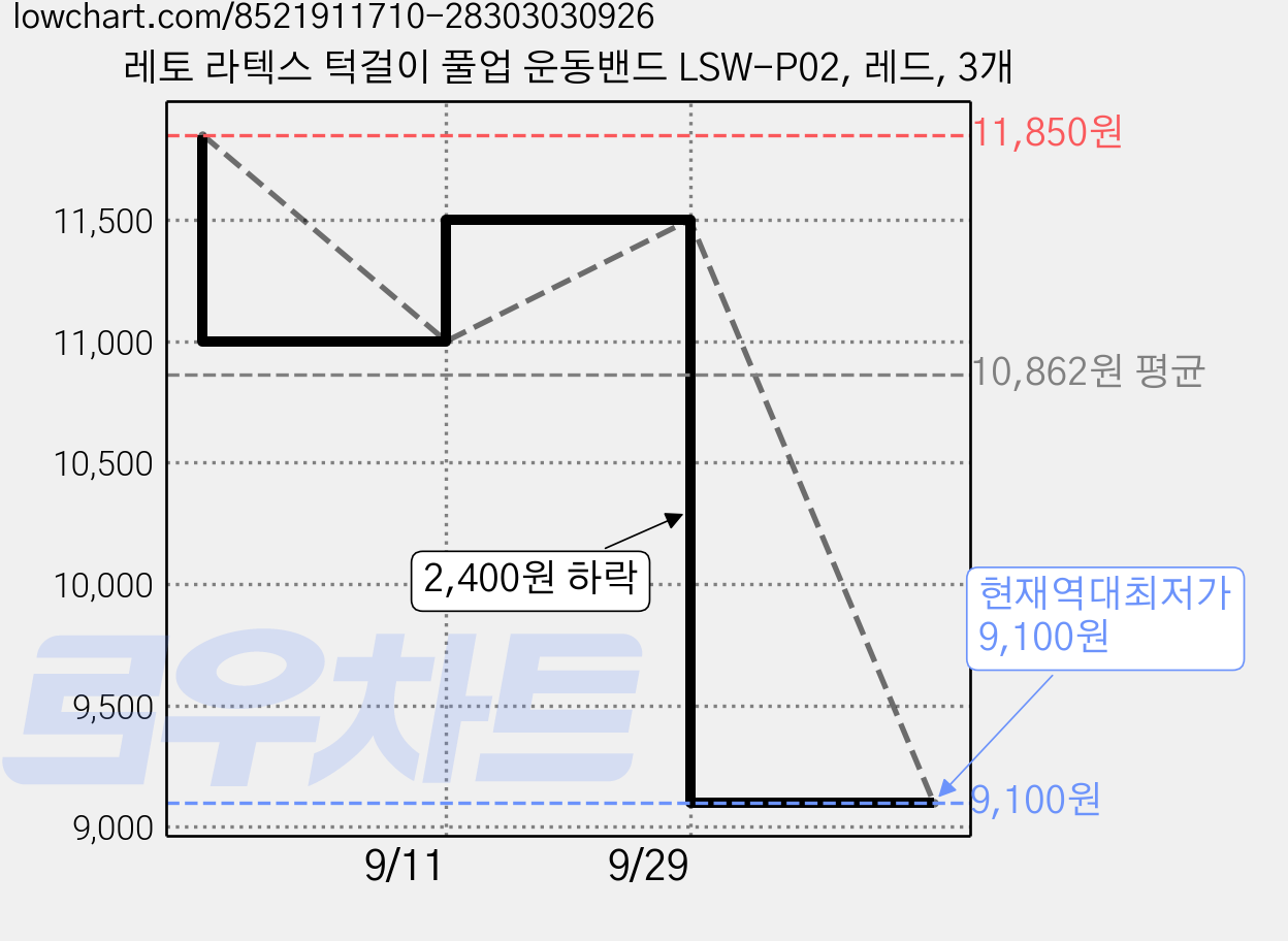 레토 라텍스 턱걸이 풀업 운동밴드 LSW-P02, 레드, 3개 가격 변동 차트, 현재가 9,100원, 역대최저가