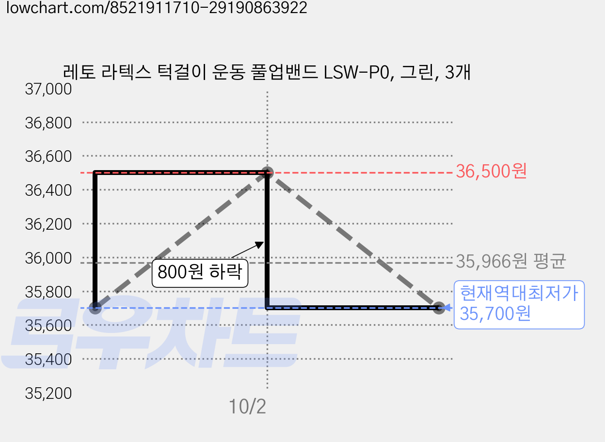 레토 라텍스 턱걸이 운동 풀업밴드 LSW-P0, 그린, 3개 가격 변동 차트, 현재가 35,700원, 역대최저가
