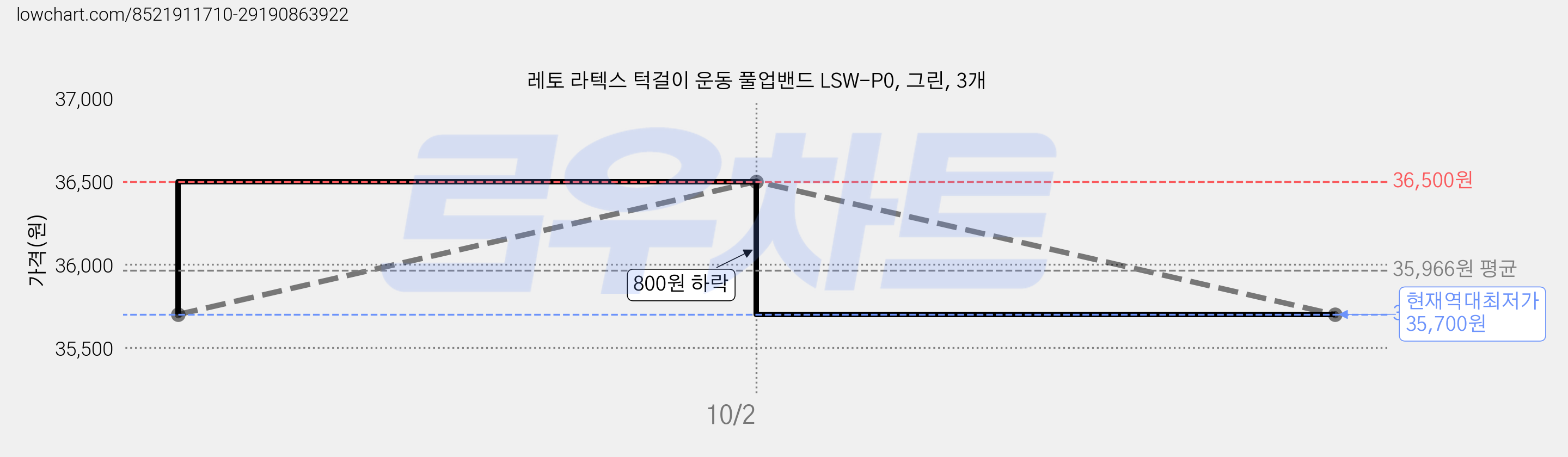 레토 라텍스 턱걸이 운동 풀업밴드 LSW-P0, 그린, 3개 가격 변동 차트, 현재가 35,700원, 역대최저가