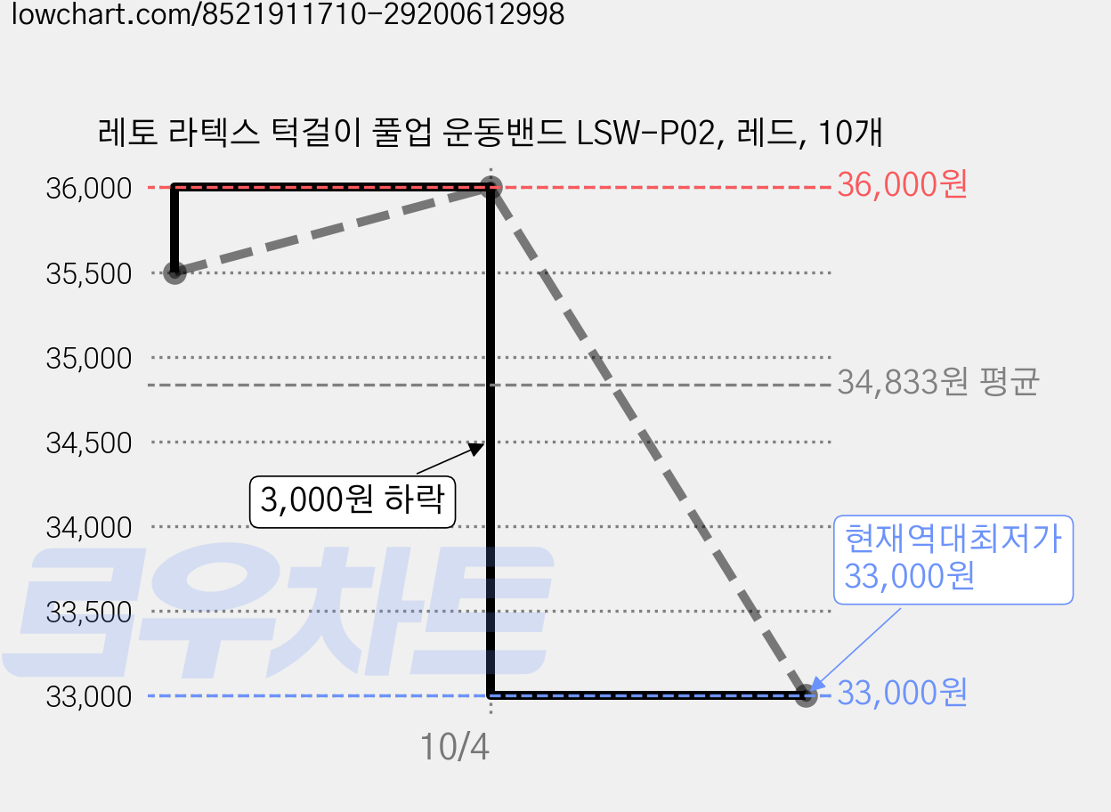 레토 라텍스 턱걸이 풀업 운동밴드 LSW-P02, 레드, 10개 가격 변동 차트, 현재가 33,000원, 역대최저가