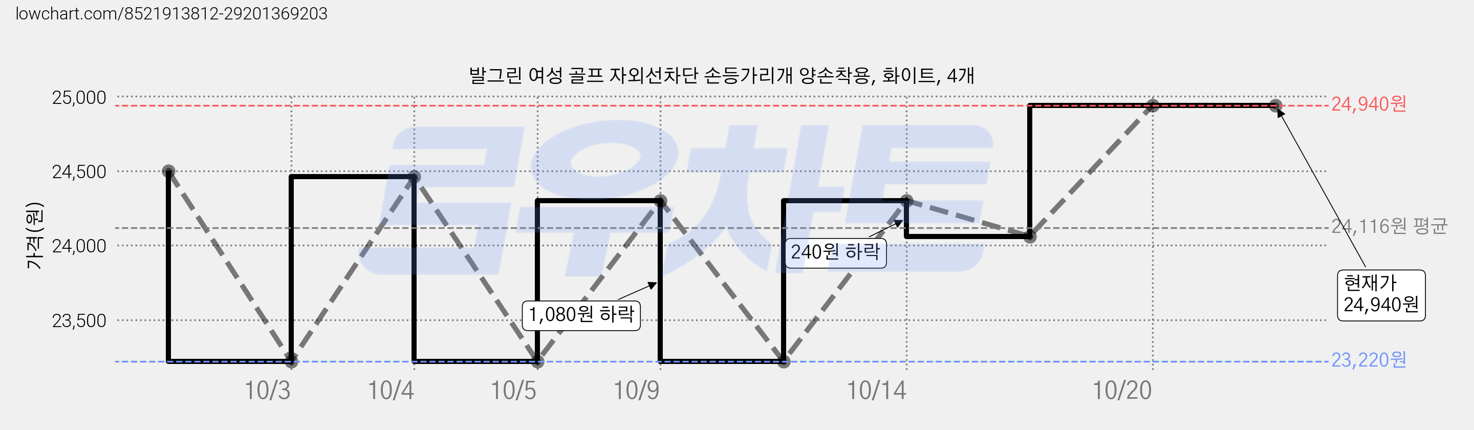 발그린 여성 골프 자외선차단 손등가리개 양손착용, 화이트, 4개 가격 변동 차트, 현재가 24,300원, 관측 최저가 23,220원