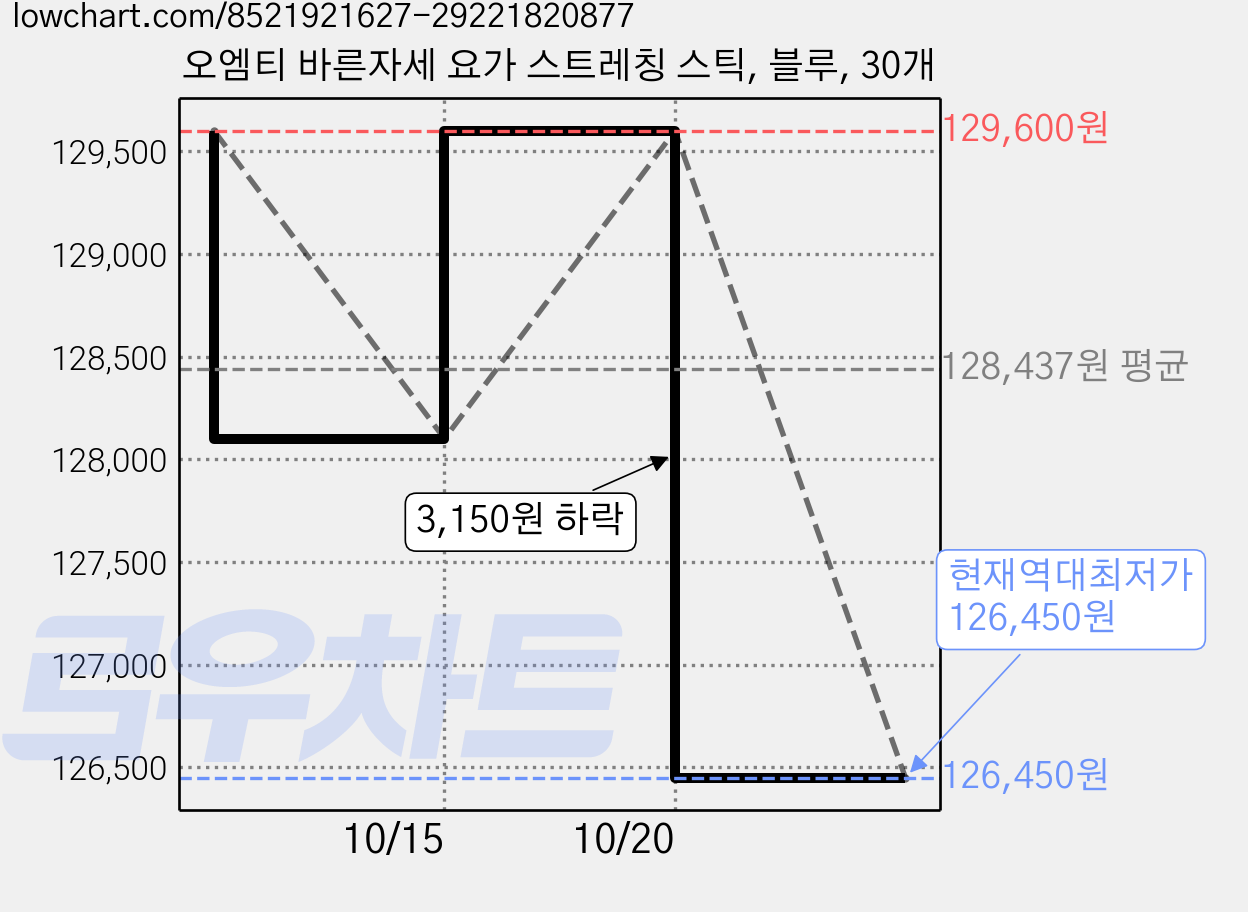 오엠티 바른자세 요가 스트레칭 스틱, 블루, 30개 가격 변동 차트, 현재가 126,450원, 역대최저가