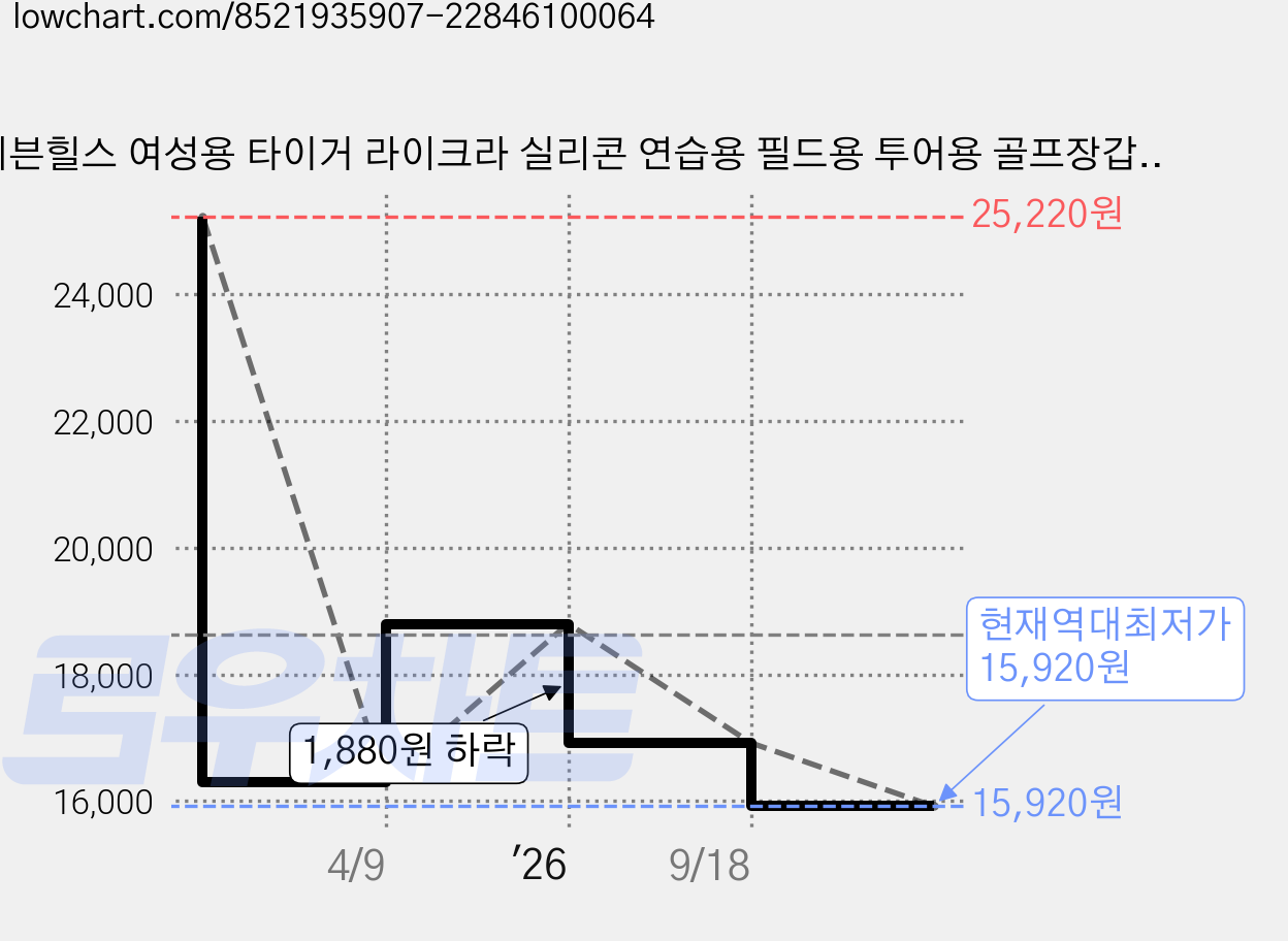 세븐힐스 여성용 타이거 라이크라 실리콘 연습용 필드용 투어용 골프장갑 양손착용, 블랙, 1세트 가격 변동 차트, 현재가 15,920원, 역대최저가