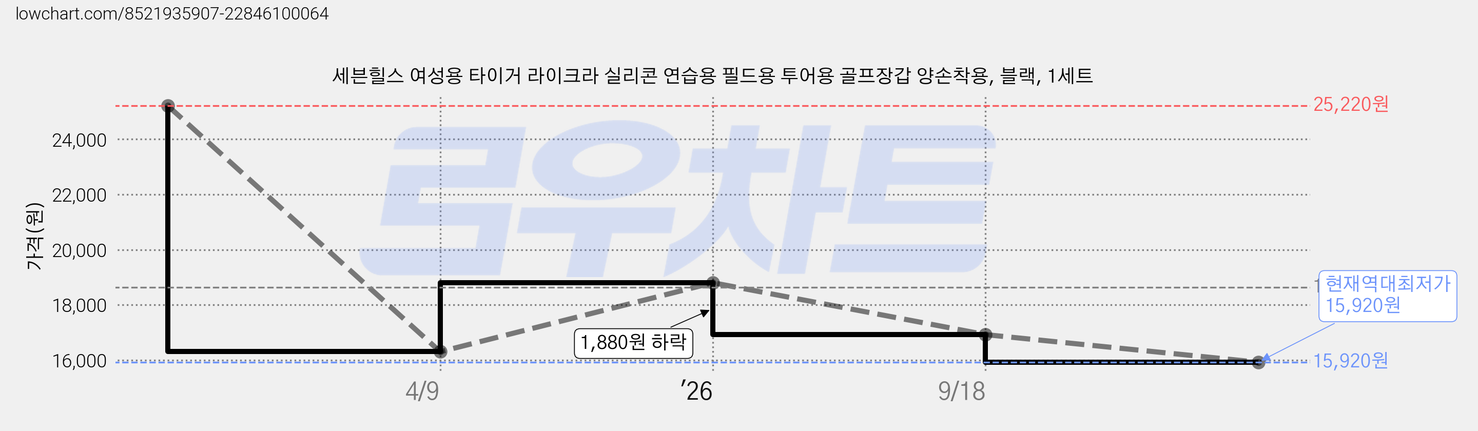 세븐힐스 여성용 타이거 라이크라 실리콘 연습용 필드용 투어용 골프장갑 양손착용, 블랙, 1세트 가격 변동 차트, 현재가 15,920원, 역대최저가