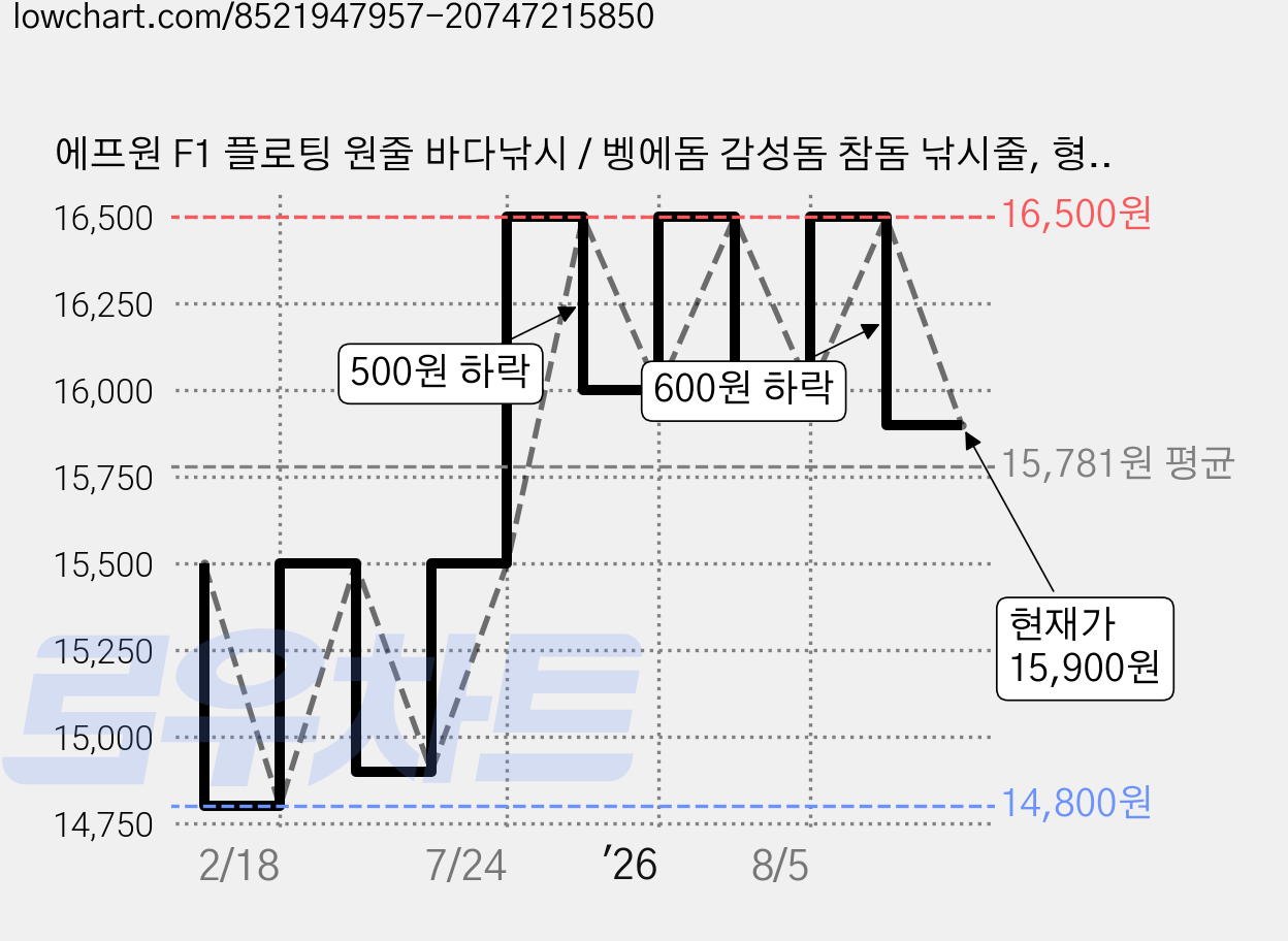 에프원 F1 플로팅 원줄 바다낚시 / 벵에돔 감성돔 참돔 낚시줄, 형광오렌지, 1개 가격 변동 차트, 현재가 15,900원, 관측 최저가 14,800원