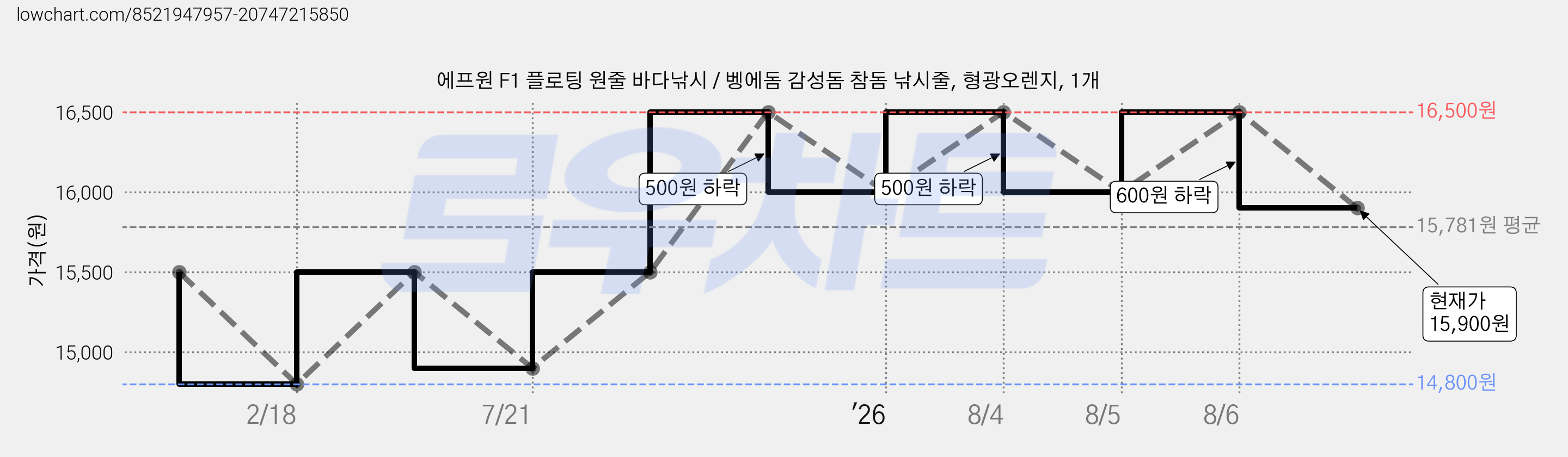 에프원 F1 플로팅 원줄 바다낚시 / 벵에돔 감성돔 참돔 낚시줄, 형광오렌지, 1개 가격 변동 차트, 현재가 15,900원, 관측 최저가 14,800원