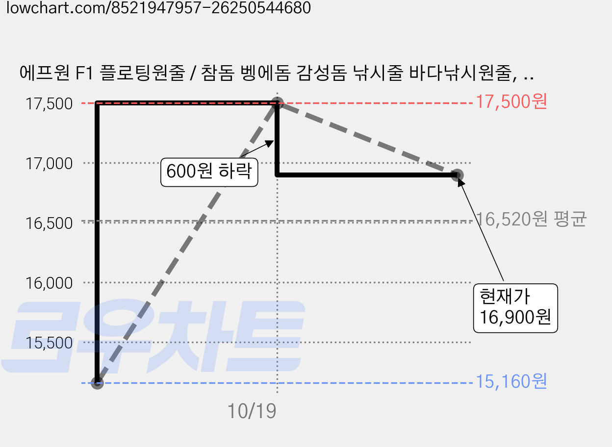 에프원 F1 플로팅원줄 / 참돔 벵에돔 감성돔 낚시줄 바다낚시원줄, 형광라이트그린, 1개 가격 변동 차트, 현재가 16,900원, 관측 최저가 15,160원