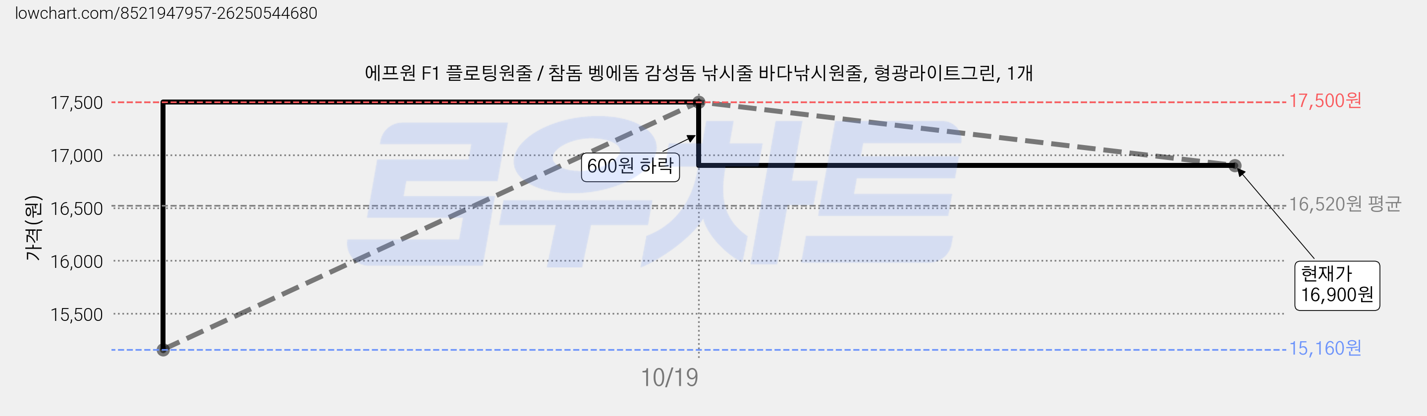 에프원 F1 플로팅원줄 / 참돔 벵에돔 감성돔 낚시줄 바다낚시원줄, 형광라이트그린, 1개 가격 변동 차트, 현재가 16,900원, 관측 최저가 15,160원