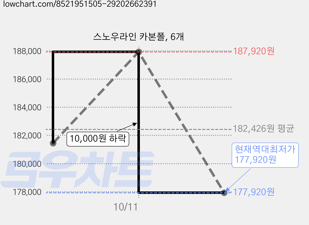 스노우라인 카본폴, 6개 가격 변동 차트, 현재가 177,920원, 역대최저가