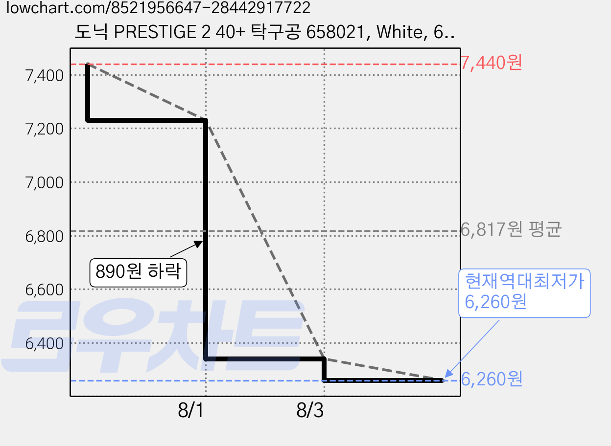 도닉 PRESTIGE 2 40+ 탁구공 658021, White, 6개입, 2개 가격 변동 차트, 현재가 6,260원, 역대최저가