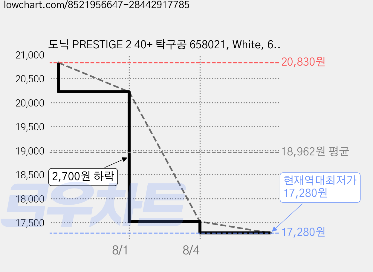 도닉 PRESTIGE 2 40+ 탁구공 658021, White, 6개입, 6개 가격 변동 차트, 현재가 17,280원, 역대최저가