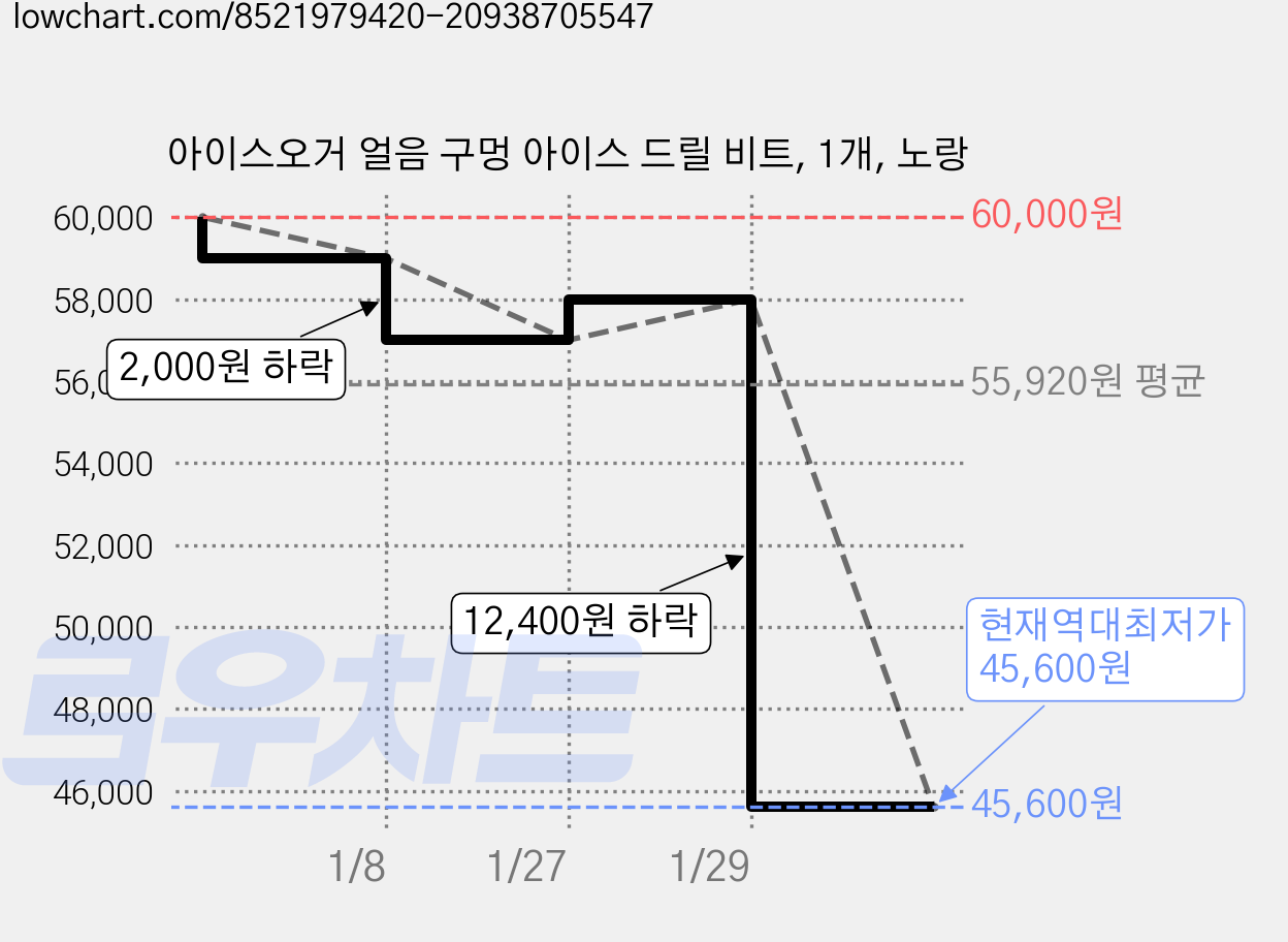 아이스오거 얼음 구멍 아이스 드릴 비트, 1개, 노랑 가격 변동 차트, 현재가 45,600원, 역대최저가