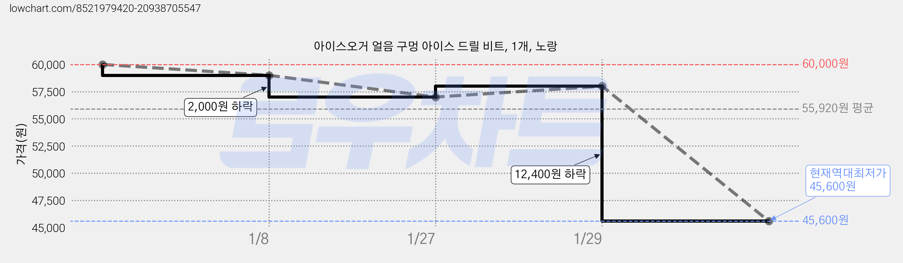 아이스오거 얼음 구멍 아이스 드릴 비트, 1개, 노랑 가격 변동 차트, 현재가 45,600원, 역대최저가