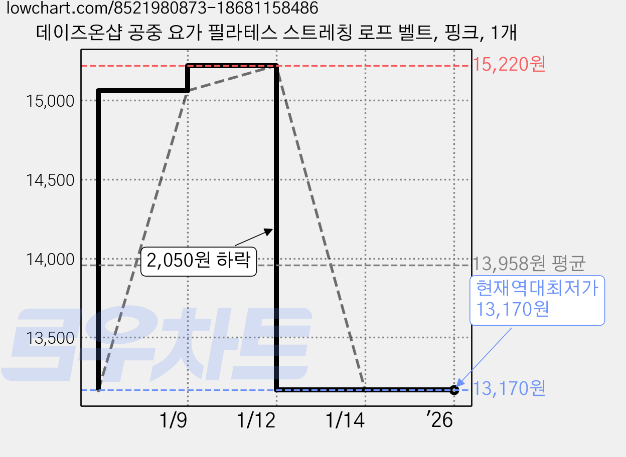 데이즈온샵 공중 요가 필라테스 스트레칭 로프 벨트, 핑크, 1개 가격 변동 차트, 현재가 13,170원, 역대최저가