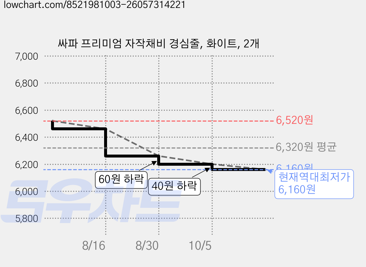 싸파 프리미엄 자작채비 경심줄, 화이트, 2개 가격 변동 차트, 현재가 6,160원, 역대최저가