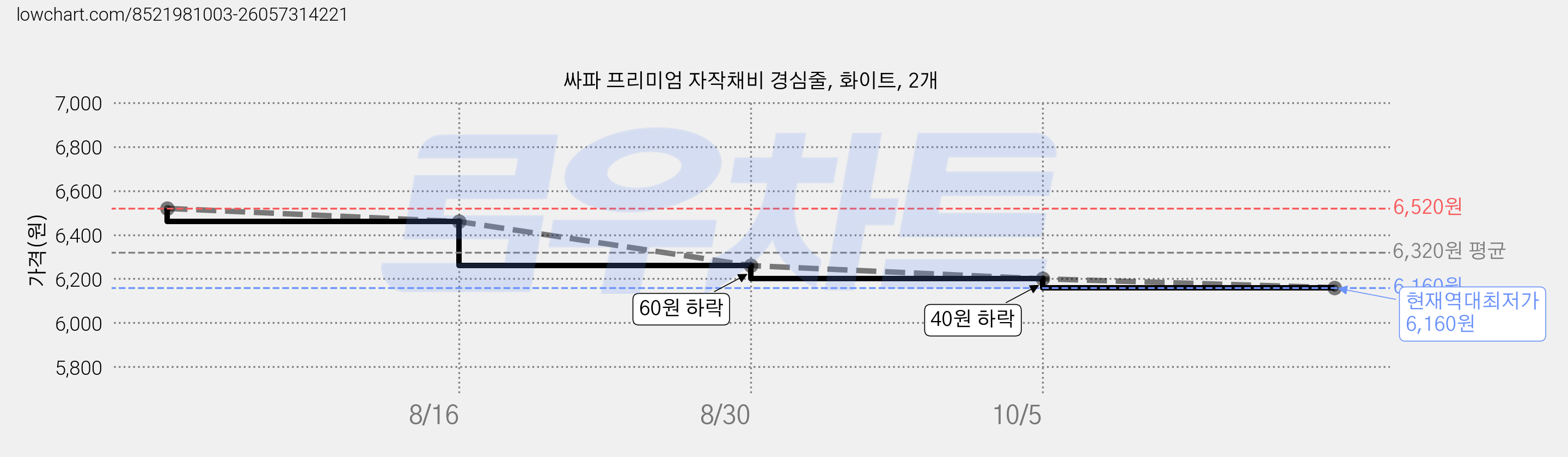 싸파 프리미엄 자작채비 경심줄, 화이트, 2개 가격 변동 차트, 현재가 6,160원, 역대최저가