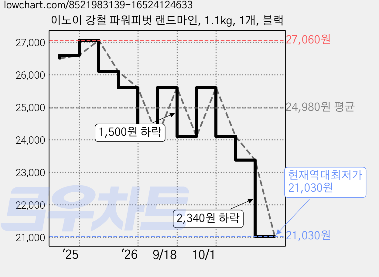 이노이 강철 파워피벗 랜드마인, 1.1kg, 1개, 블랙 가격 변동 차트, 현재가 21,030원, 역대최저가