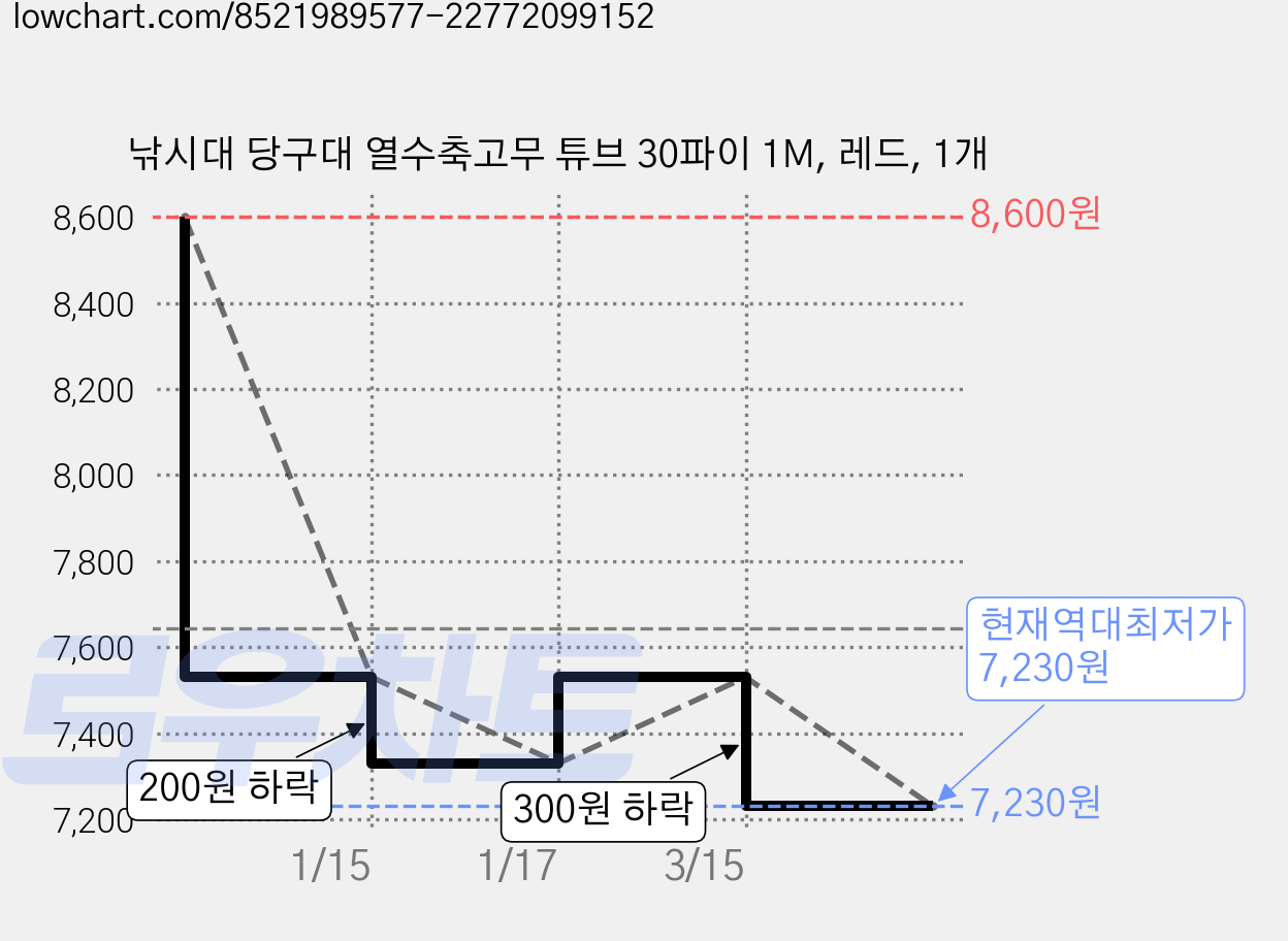 낚시대 당구대 열수축고무 튜브 30파이 1M, 레드, 1개 가격 변동 차트, 현재가 7,230원, 역대최저가