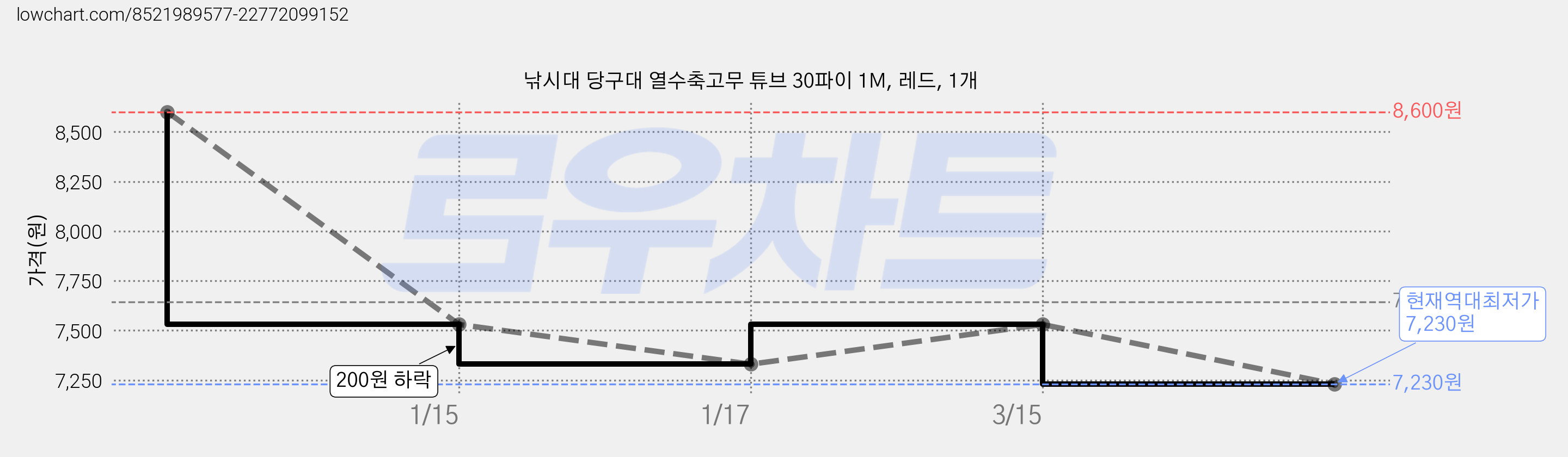 낚시대 당구대 열수축고무 튜브 30파이 1M, 레드, 1개 가격 변동 차트, 현재가 7,230원, 역대최저가