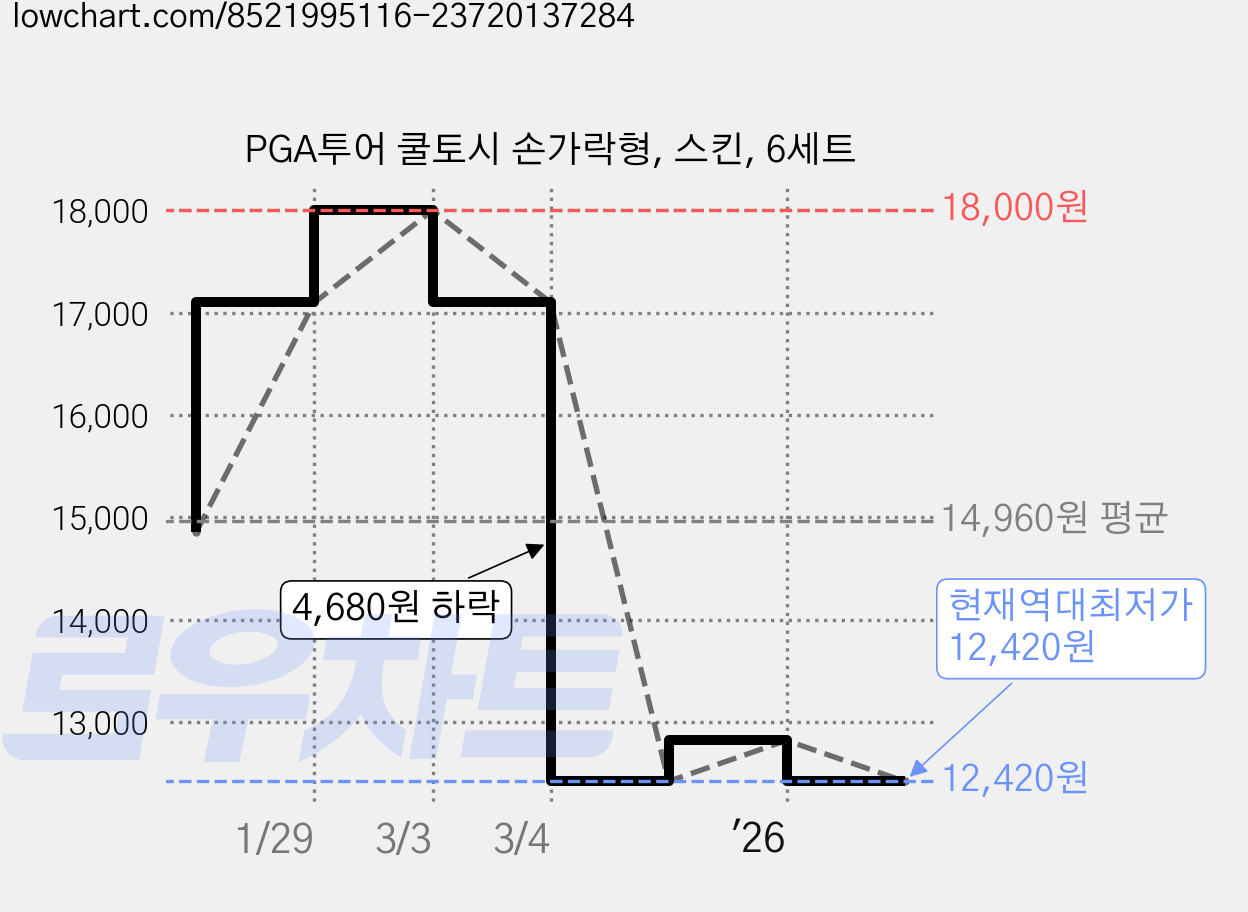 PGA투어 쿨토시 손가락형, 스킨, 6세트 가격 변동 차트, 현재가 12,420원, 역대최저가