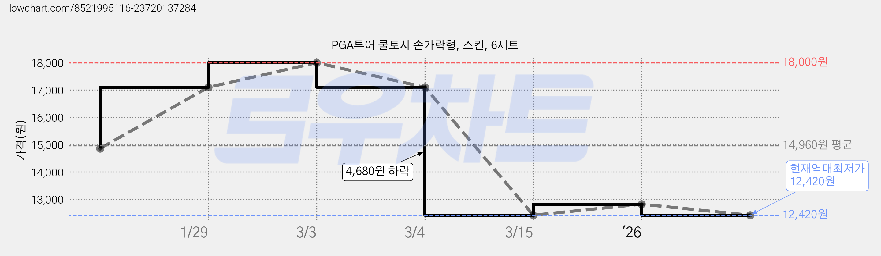PGA투어 쿨토시 손가락형, 스킨, 6세트 가격 변동 차트, 현재가 12,420원, 역대최저가