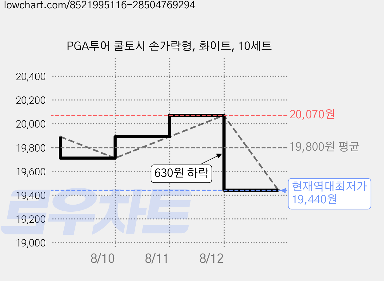 PGA투어 쿨토시 손가락형, 화이트, 10세트 가격 변동 차트, 현재가 19,440원, 역대최저가