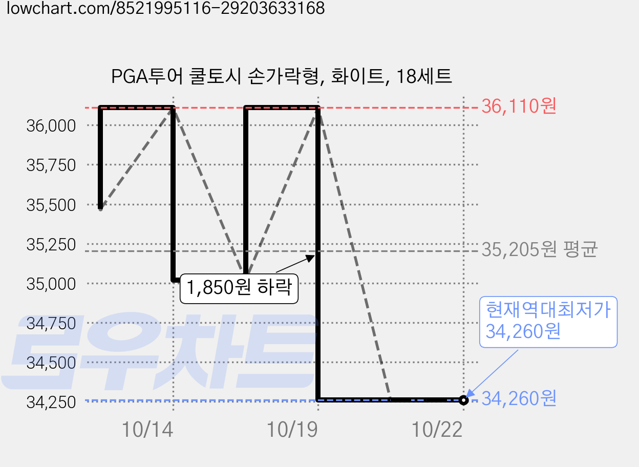 PGA투어 쿨토시 손가락형, 화이트, 18세트 가격 변동 차트, 현재가 34,260원, 역대최저가