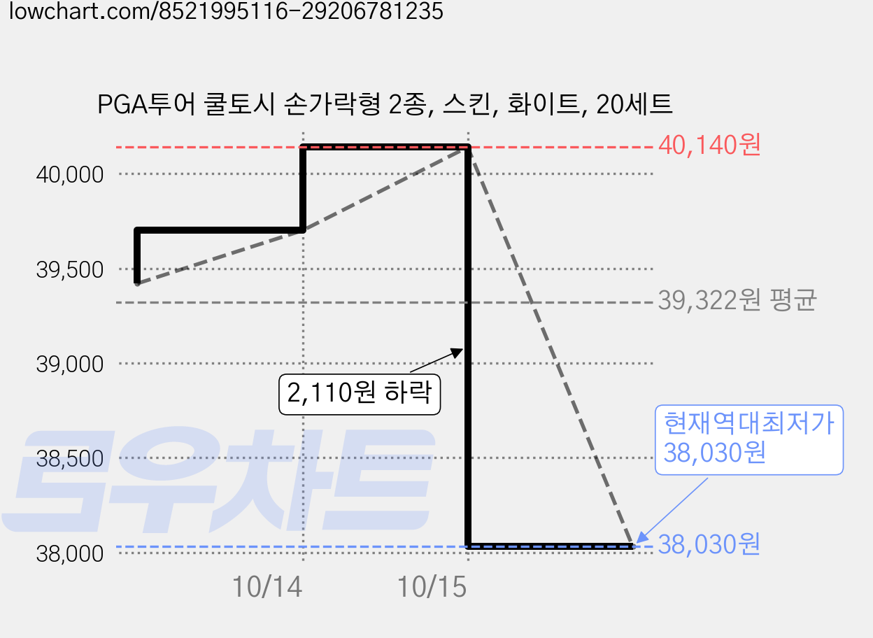 PGA투어 쿨토시 손가락형 2종, 스킨, 화이트, 20세트 가격 변동 차트, 현재가 38,030원, 역대최저가