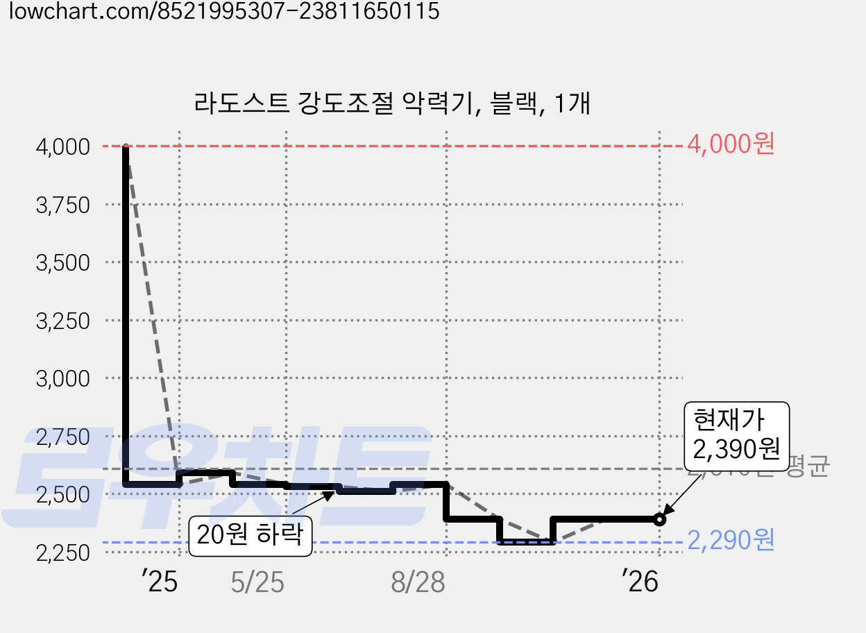 라도스트 강도조절 악력기, 블랙, 1개 가격 변동 차트, 현재가 2,390원, 관측 최저가 2,290원