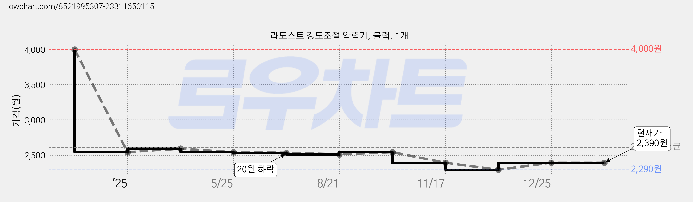 라도스트 강도조절 악력기, 블랙, 1개 가격 변동 차트, 현재가 2,390원, 관측 최저가 2,290원