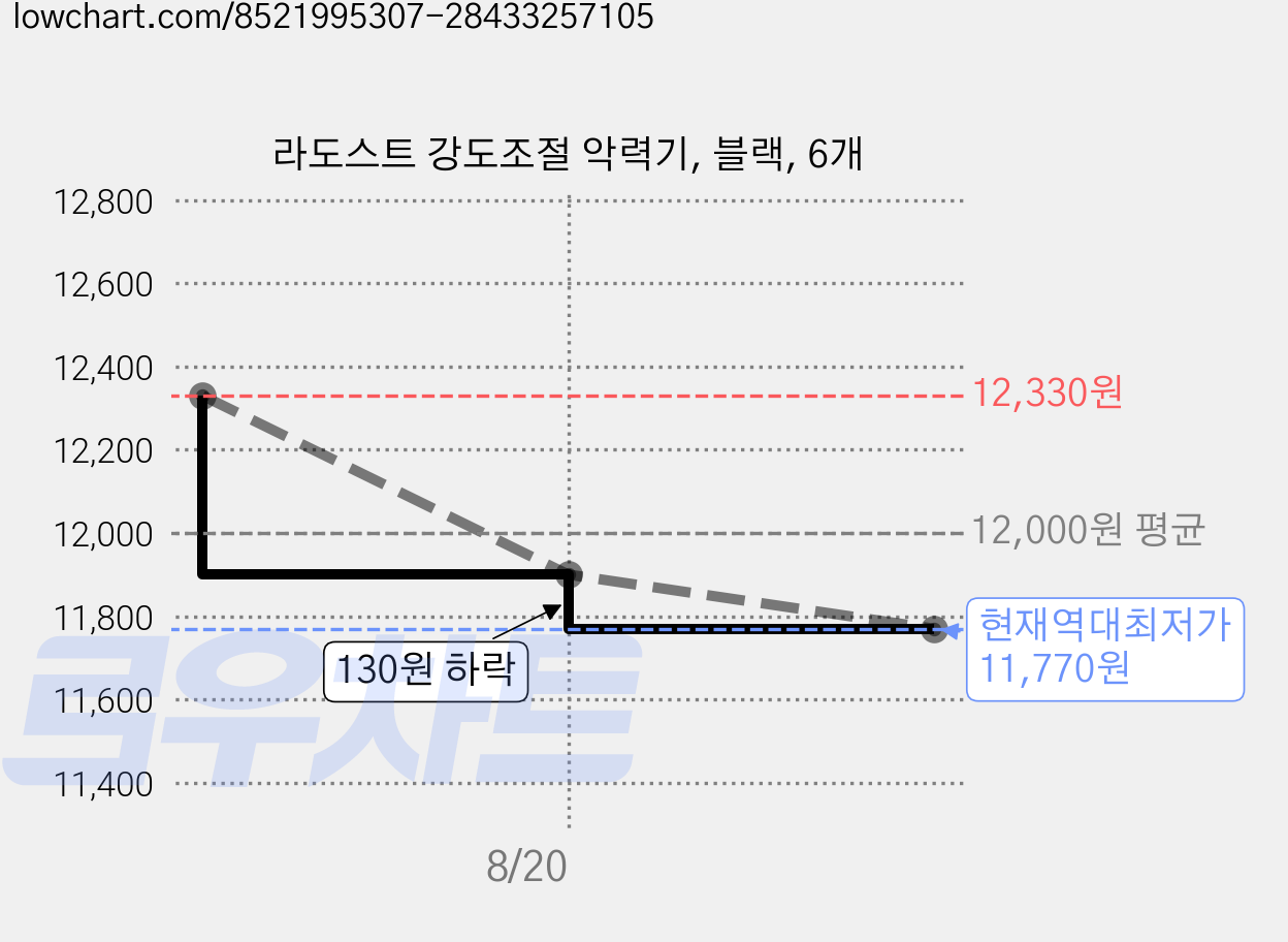 라도스트 강도조절 악력기, 블랙, 6개 가격 변동 차트, 현재가 11,770원, 역대최저가