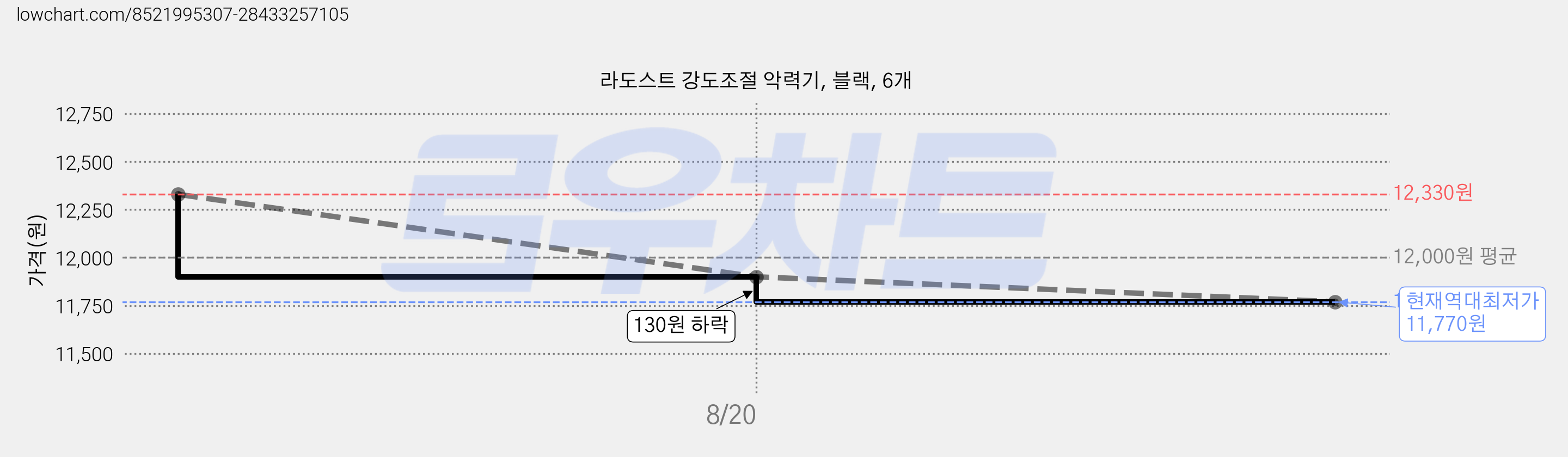 라도스트 강도조절 악력기, 블랙, 6개 가격 변동 차트, 현재가 11,770원, 역대최저가