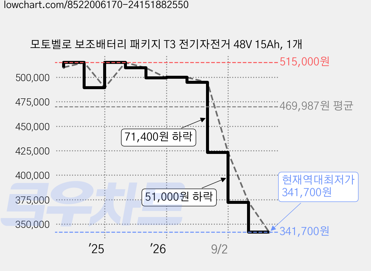 모토벨로 보조배터리 패키지 T3 전기자전거 48V 15Ah, 1개 가격 변동 차트, 현재가 341,700원, 역대최저가