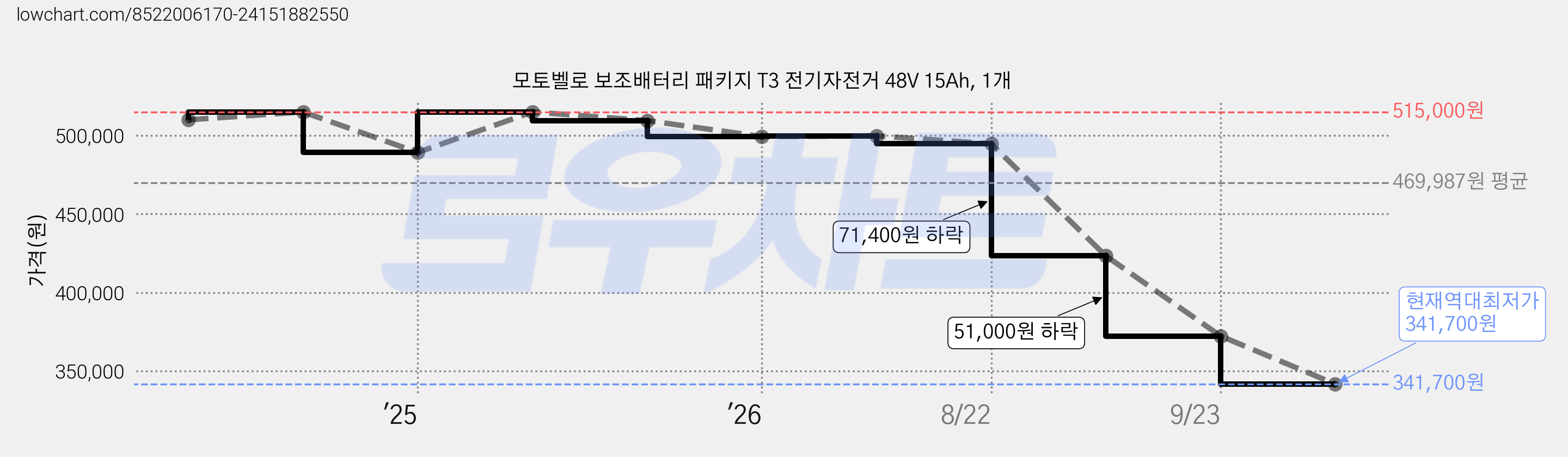 모토벨로 보조배터리 패키지 T3 전기자전거 48V 15Ah, 1개 가격 변동 차트, 현재가 341,700원, 역대최저가