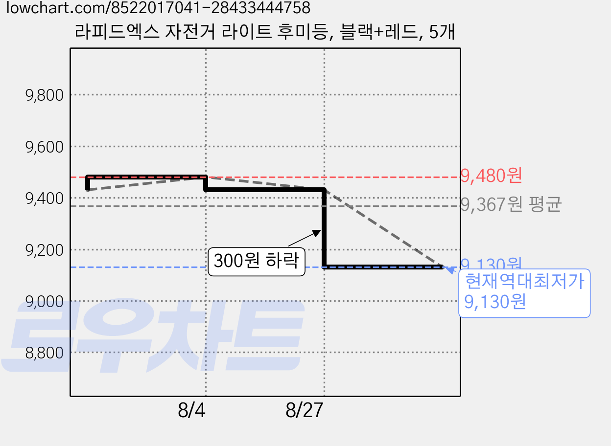 라피드엑스 자전거 라이트 후미등, 블랙+레드, 5개 가격 변동 차트, 현재가 9,130원, 역대최저가