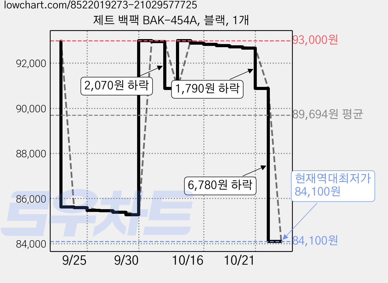 제트 백팩 BAK-454A, 블랙, 1개 가격 변동 차트, 현재가 84,100원, 역대최저가