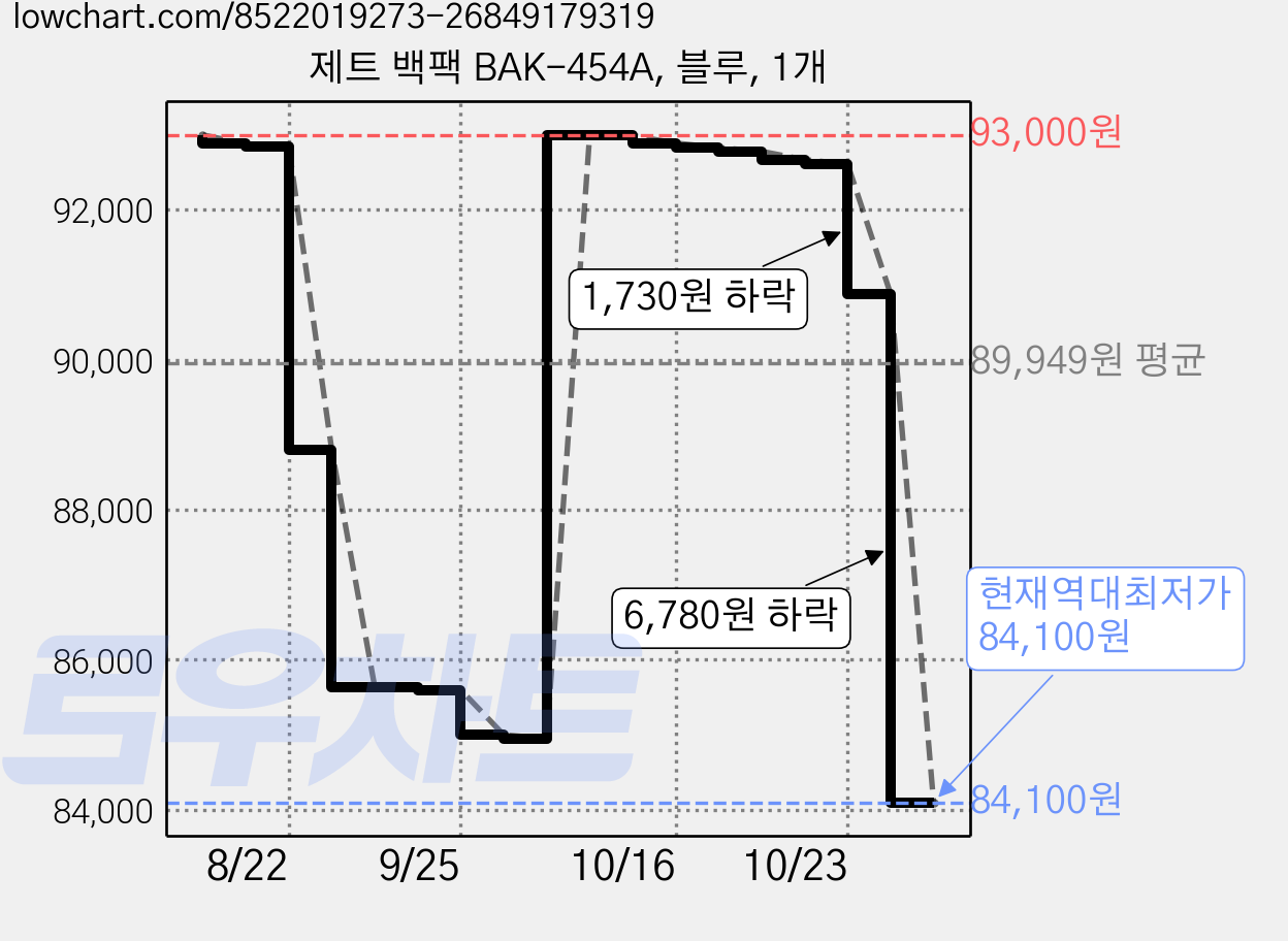 제트 백팩 BAK-454A, 블루, 1개 가격 변동 차트, 현재가 84,100원, 역대최저가