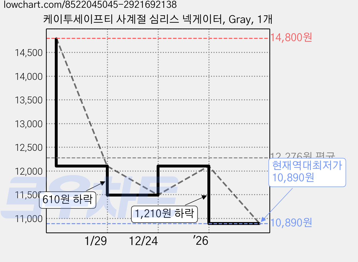 케이투세이프티 사계절 심리스 넥게이터, Gray, 1개 가격 변동 차트, 현재가 10,890원, 역대최저가