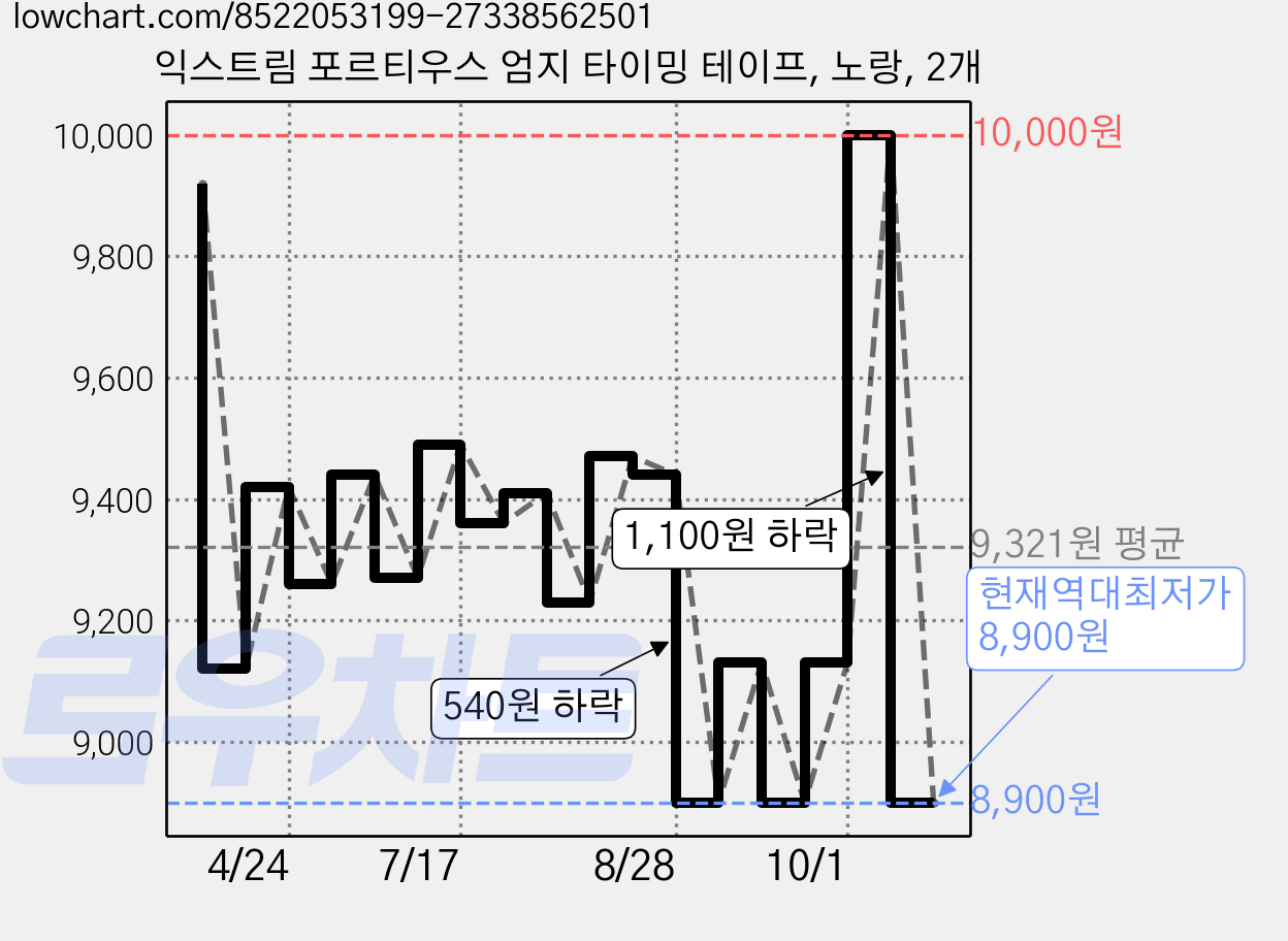 익스트림 포르티우스 엄지 타이밍 테이프, 노랑, 2개 가격 변동 차트, 현재가 8,900원, 역대최저가