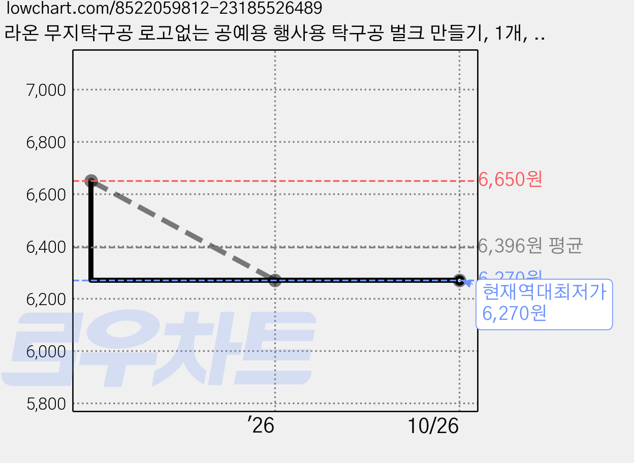 라온 무지탁구공 로고없는 공예용 행사용 탁구공 벌크 만들기, 1개, 50개입, 라이트 핑크 가격 변동 차트, 현재가 6,270원, 역대최저가