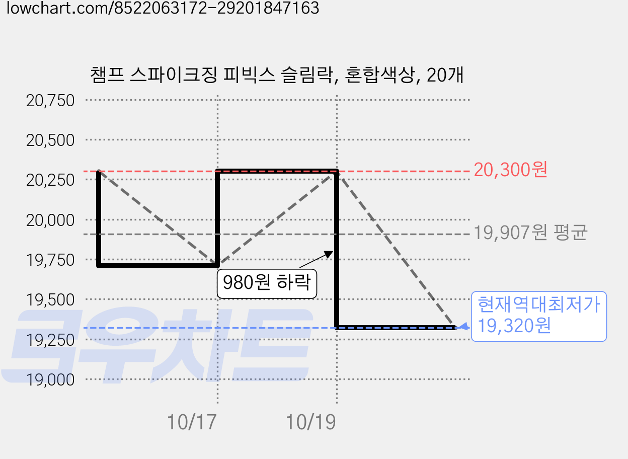 챔프 스파이크징 피빅스 슬림락, 혼합색상, 20개 가격 변동 차트, 현재가 19,320원, 역대최저가