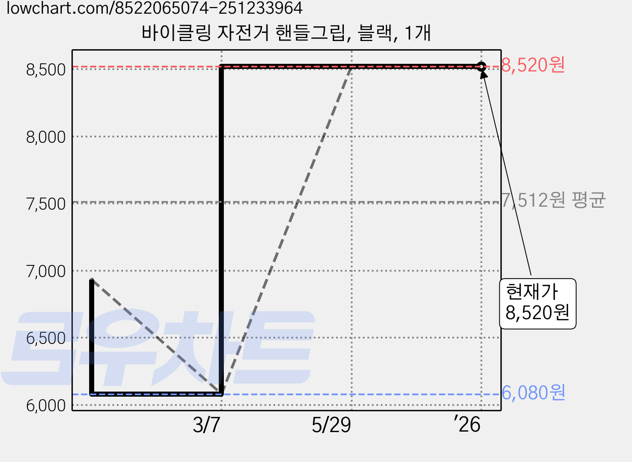 바이클링 자전거 핸들그립, 블랙, 1개 가격 변동 차트, 현재가 8,520원, 역대최저가