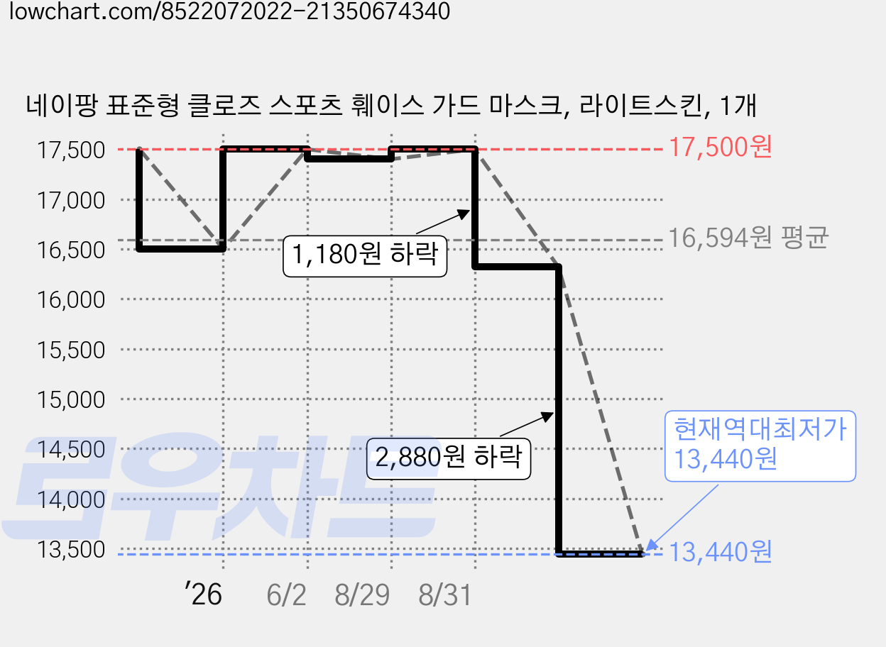 네이팡 표준형 클로즈 스포츠 훼이스 가드 마스크, 라이트스킨, 1개 가격 변동 차트, 현재가 13,440원, 역대최저가