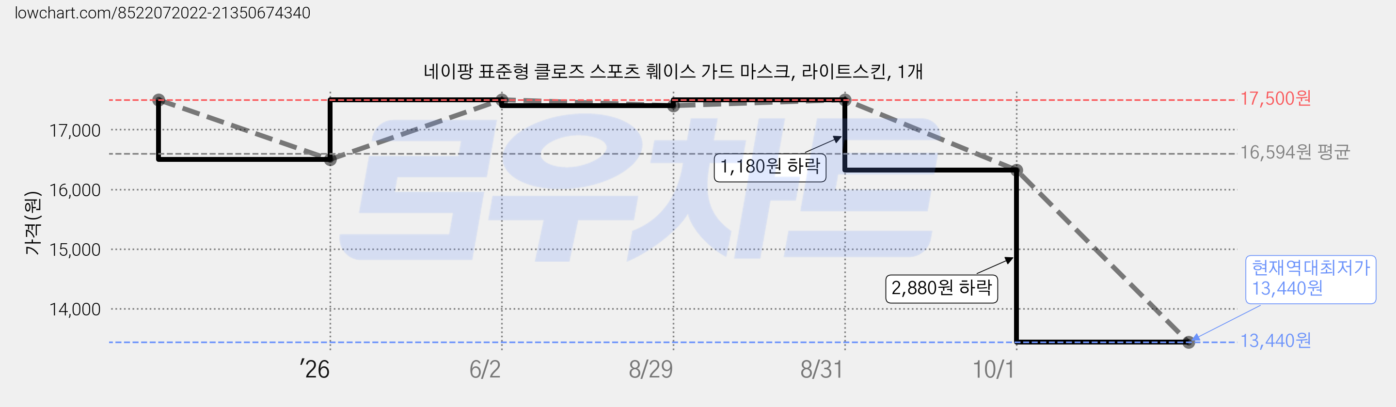 네이팡 표준형 클로즈 스포츠 훼이스 가드 마스크, 라이트스킨, 1개 가격 변동 차트, 현재가 13,440원, 역대최저가