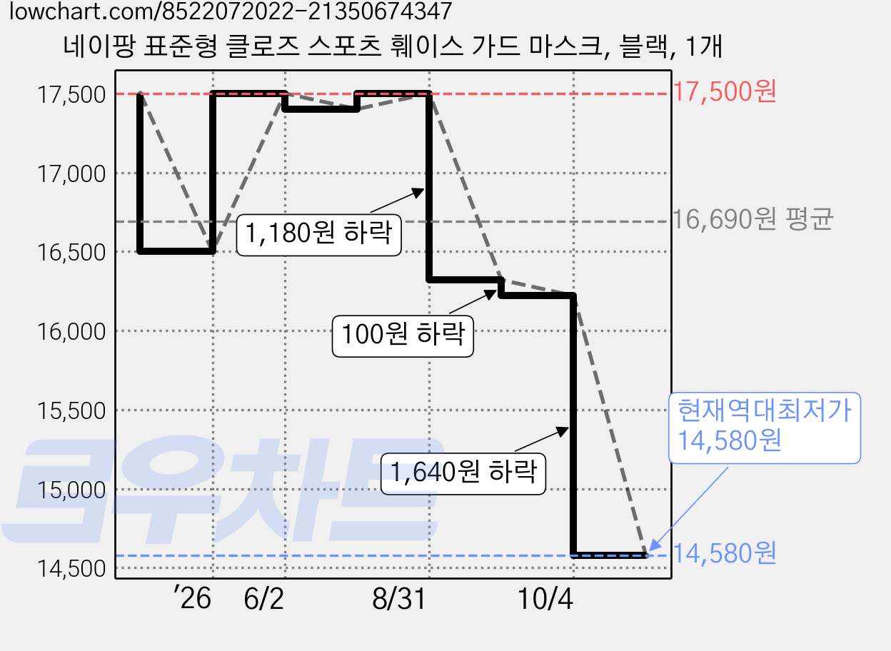 네이팡 표준형 클로즈 스포츠 훼이스 가드 마스크, 블랙, 1개 가격 변동 차트, 현재가 14,580원, 역대최저가
