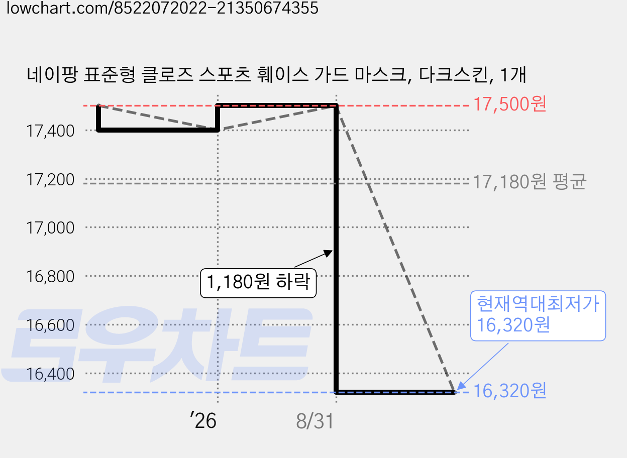 네이팡 표준형 클로즈 스포츠 훼이스 가드 마스크, 다크스킨, 1개 가격 변동 차트, 현재가 16,320원, 역대최저가